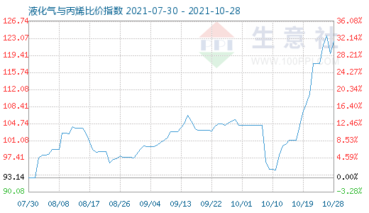 10月28日液化氣與丙烯比價(jià)指數(shù)圖