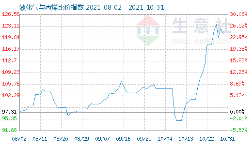 10月31日液化氣與丙烯比價(jià)指數(shù)圖