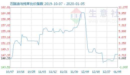 1月5日石腦油與純苯比價指數(shù)圖