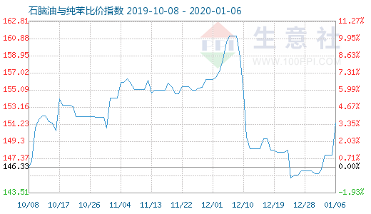 1月6日石腦油與純苯比價指數(shù)圖