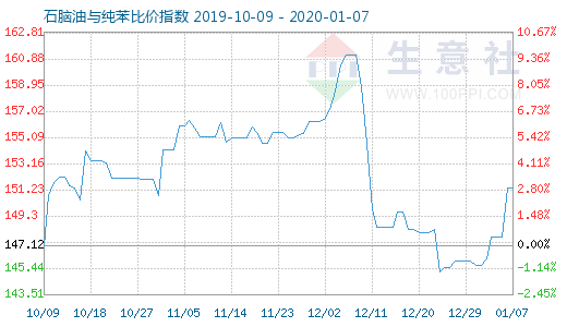 1月7日石腦油與純苯比價指數圖