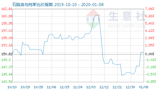 1月8日石腦油與純苯比價(jià)指數(shù)圖