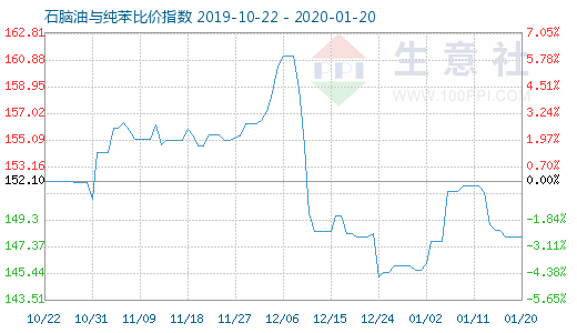 1月20日石腦油與純苯比價指數圖