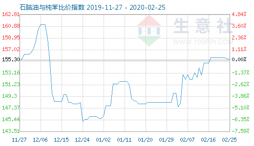 2月25日石腦油與純苯比價指數(shù)圖