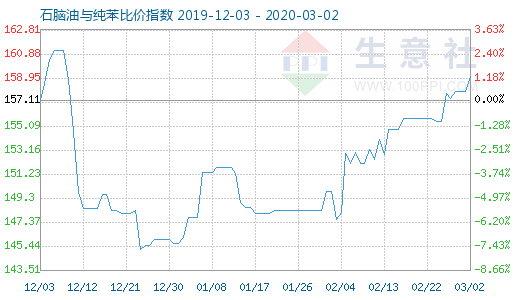 3月2日石腦油與純苯比價指數圖