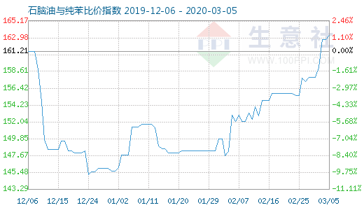 3月5日石腦油與純苯比價(jià)指數(shù)圖