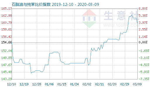 3月9日石腦油與純苯比價指數圖