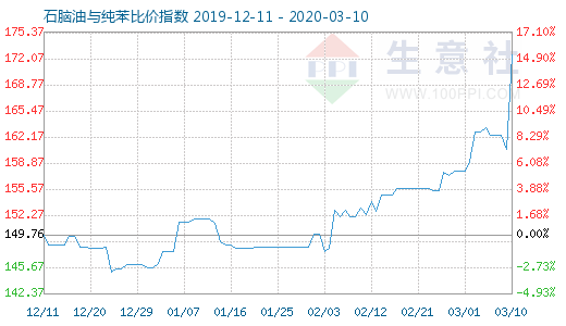 3月10日石腦油與純苯比價(jià)指數(shù)圖