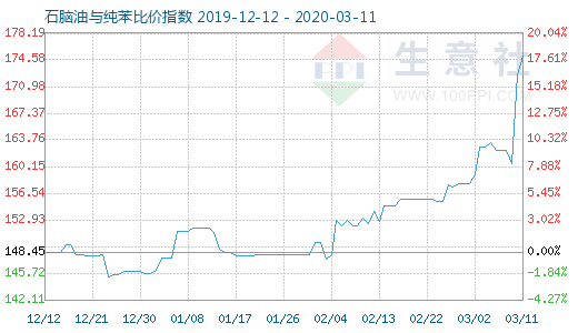 3月11日石腦油與純苯比價指數圖