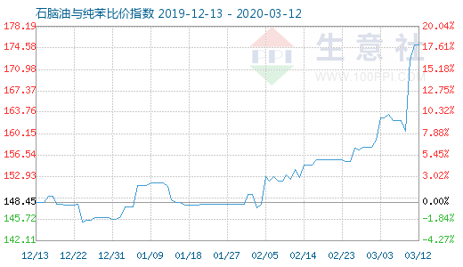 3月12日石腦油與純苯比價指數圖