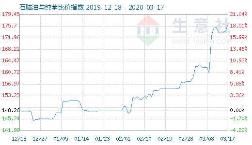 3月17日石腦油與純苯比價(jià)指數(shù)圖