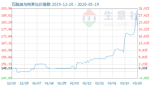 3月19日石腦油與純苯比價指數(shù)圖