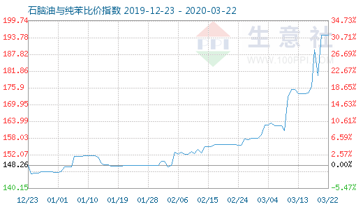 3月22日石腦油與純苯比價(jià)指數(shù)圖