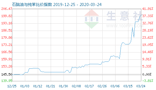 3月24日石腦油與純苯比價指數圖