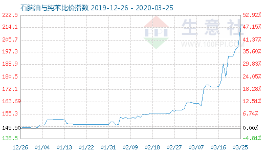 3月25日石腦油與純苯比價指數(shù)圖