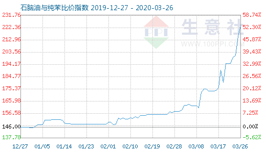 3月26日石腦油與純苯比價指數(shù)圖