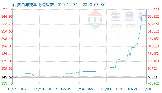 3月30日石腦油與純苯比價(jià)指數(shù)圖
