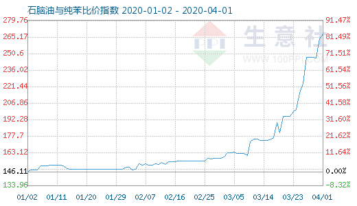 4月1日石腦油與純苯比價(jià)指數(shù)圖