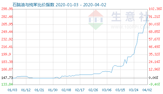 4月2日石腦油與純苯比價指數(shù)圖