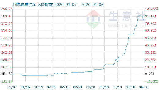 4月6日石腦油與純苯比價指數(shù)圖