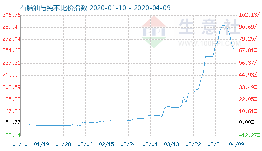 4月9日石腦油與純苯比價指數(shù)圖