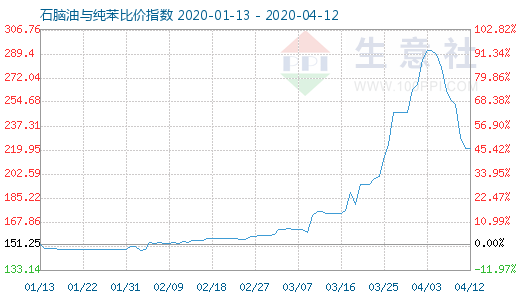 4月12日石腦油與純苯比價(jià)指數(shù)圖