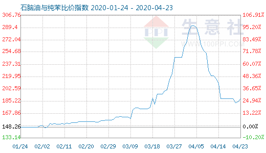 4月23日石腦油與純苯比價指數圖