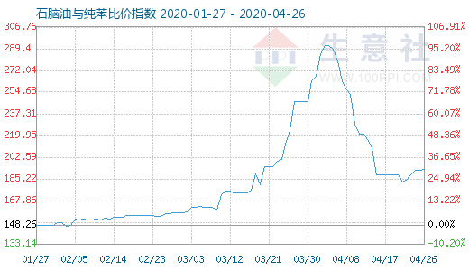 4月26日石腦油與純苯比價指數圖