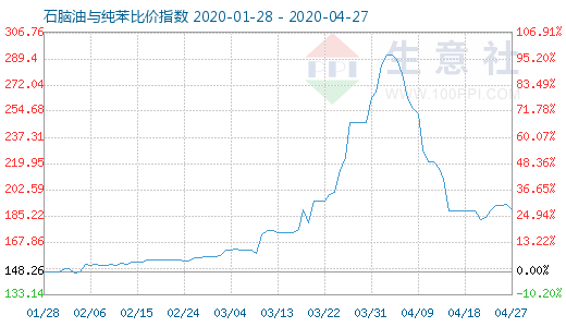 4月27日石腦油與純苯比價指數(shù)圖