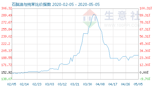5月5日石腦油與純苯比價(jià)指數(shù)圖