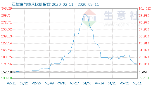 5月11日石腦油與純苯比價(jià)指數(shù)圖