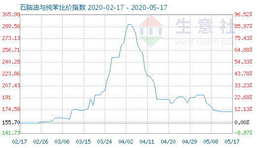 5月17日石腦油與純苯比價(jià)指數(shù)圖