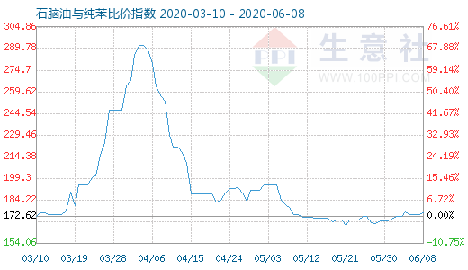 6月8日石腦油與純苯比價指數(shù)圖
