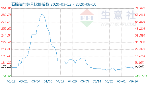 6月10日石腦油與純苯比價(jià)指數(shù)圖