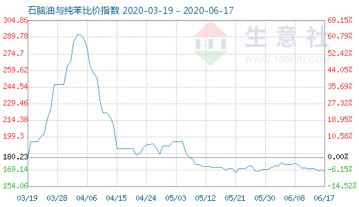 6月17日石腦油與純苯比價指數圖