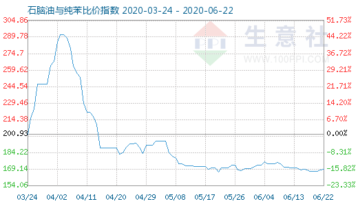 6月22日石腦油與純苯比價指數圖