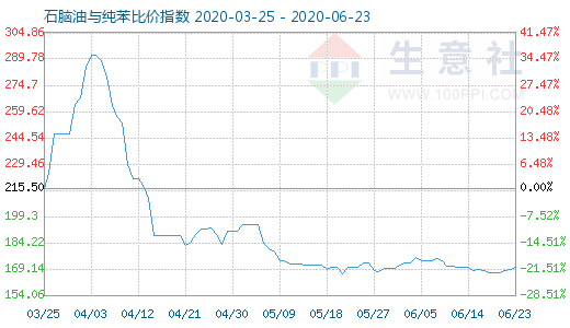 6月23日石腦油與純苯比價指數(shù)圖