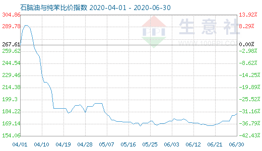 6月30日石腦油與純苯比價指數圖