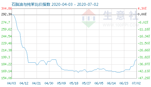 7月2日石腦油與純苯比價指數圖