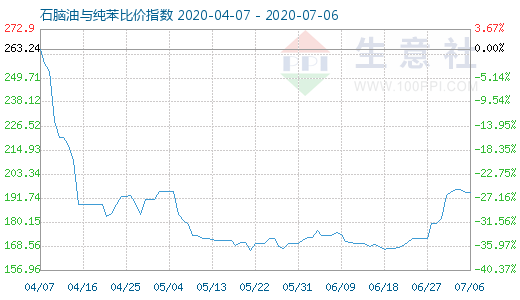7月6日石腦油與純苯比價指數圖