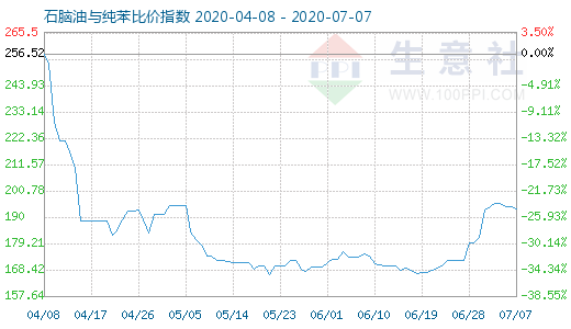 7月7日石腦油與純苯比價指數圖