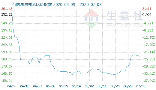 7月8日石腦油與純苯比價指數(shù)圖
