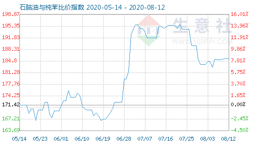 8月12日石腦油與純苯比價(jià)指數(shù)圖