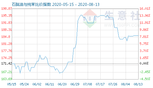 8月13日石腦油與純苯比價(jià)指數(shù)圖
