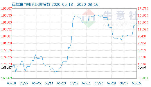 8月16日石腦油與純苯比價(jià)指數(shù)圖