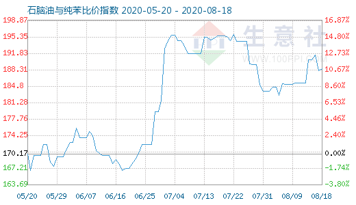 8月18日石腦油與純苯比價(jià)指數(shù)圖