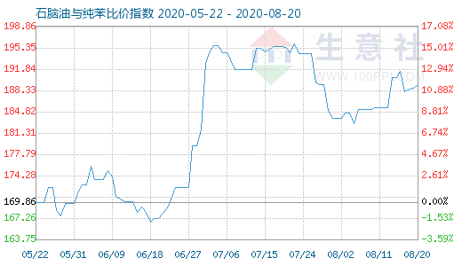 8月20日石腦油與純苯比價指數(shù)圖