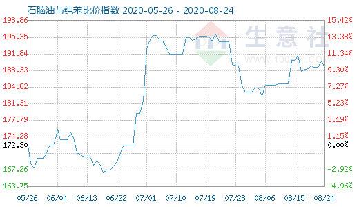 8月24日石腦油與純苯比價(jià)指數(shù)圖