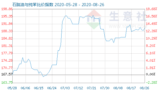8月26日石腦油與純苯比價指數(shù)圖