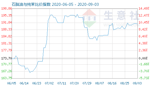 9月3日石腦油與純苯比價指數(shù)圖